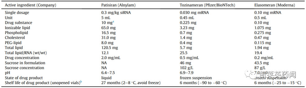 RNA药物市场概览与已上市产品LNP技术差异分析
