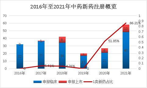 5年新高！11个中药新药获批，以岭、康缘、天士力...