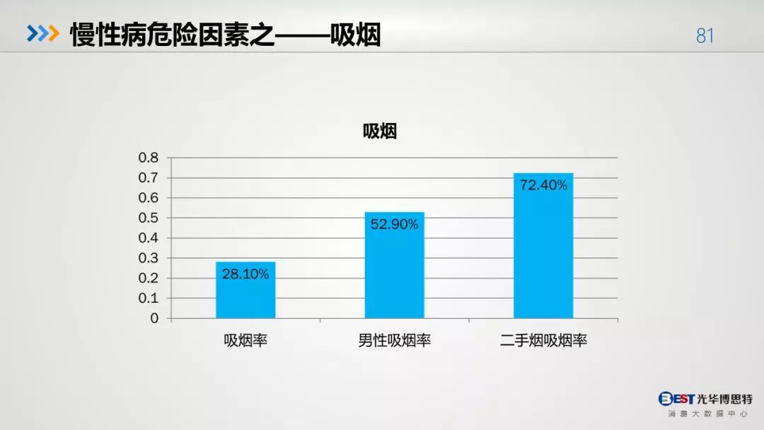 中国人的健康大数据出来了，惨不忍睹！