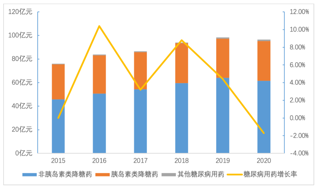 【行研】千亿市场群雄逐鹿，糖尿病药物研发概览