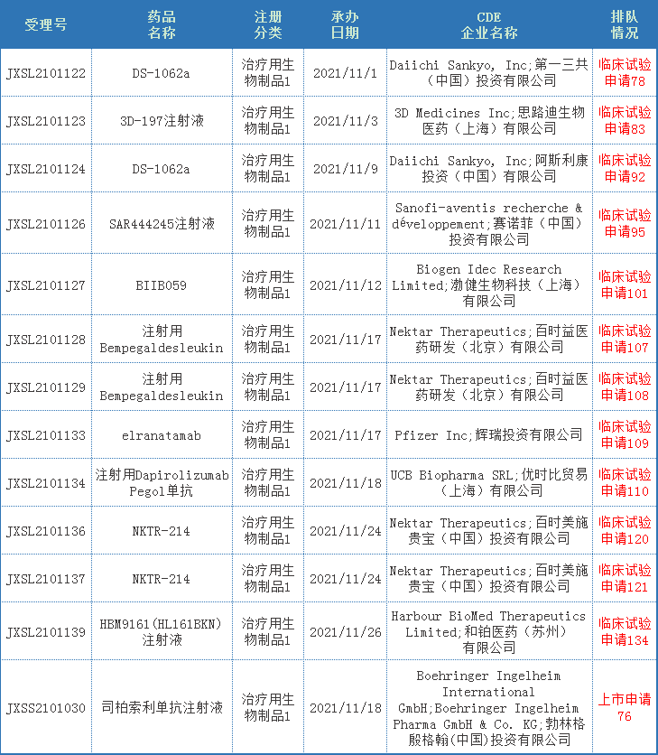 井喷！11月CDE药审分析：近80款国产1类新药申报临床！