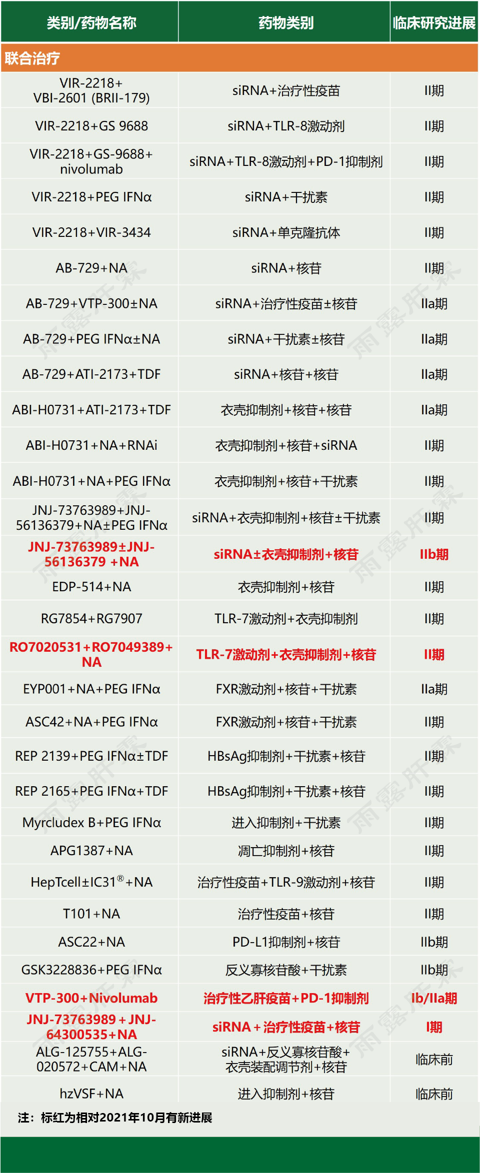 全球乙肝新药进展（更新至2021年11月，含AASLD2021新药进展，独家整理）