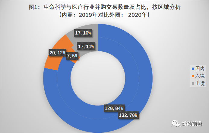 生物医药跨境交易异常活跃