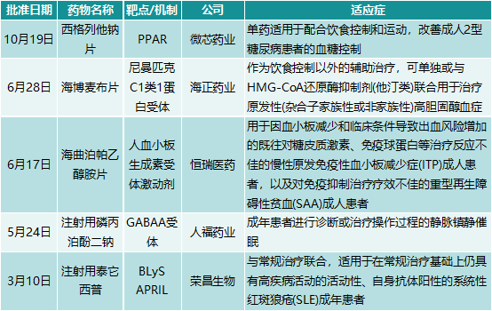 深度分析2021年药监局批准的国产1类新药