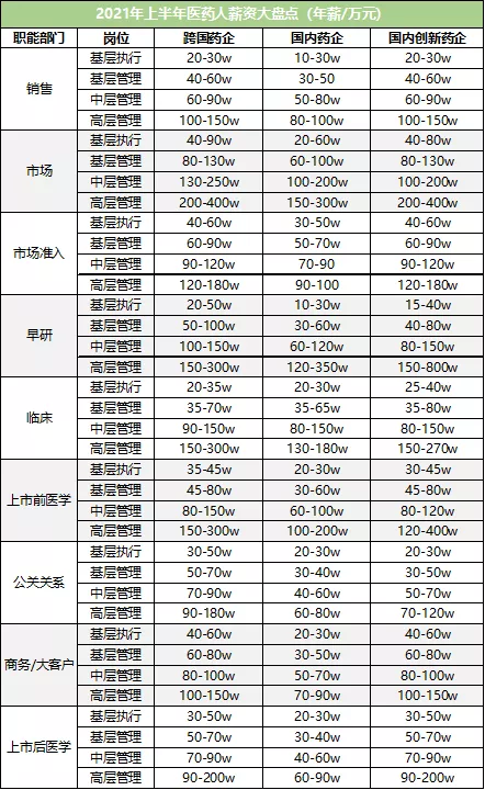 最高年薪800万！医药人，您还能“躺平”吗？