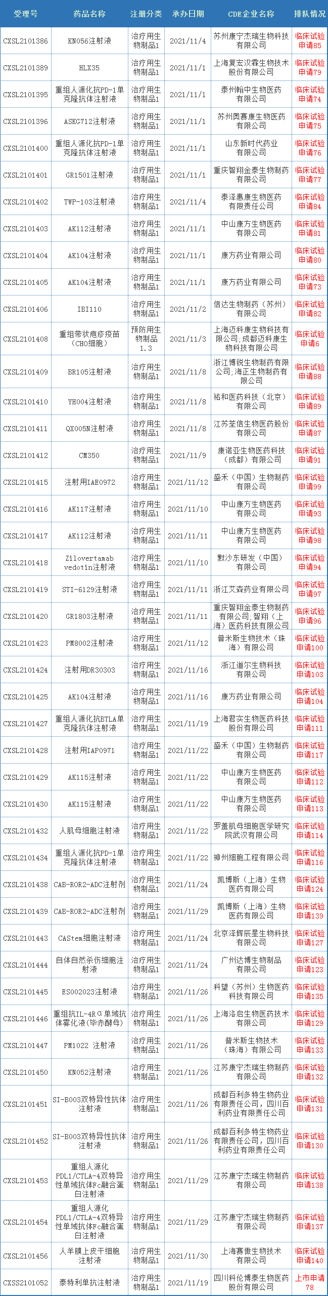 井喷！11月CDE药审分析：近80款国产1类新药申报临床！