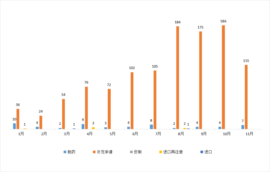 井喷！11月CDE药审分析：近80款国产1类新药申报临床！