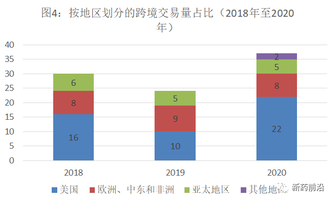 生物医药跨境交易异常活跃