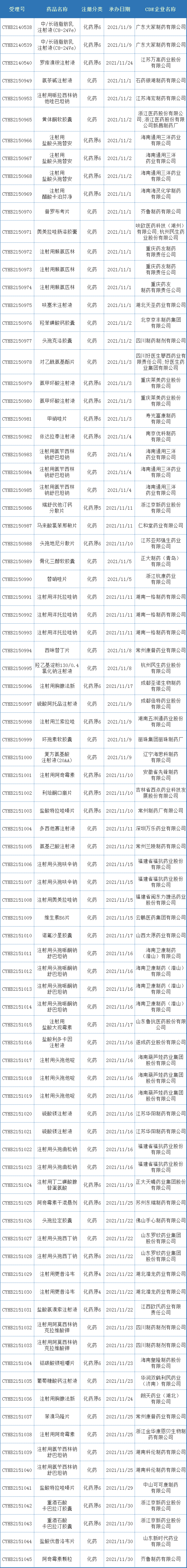 井喷！11月CDE药审分析：近80款国产1类新药申报临床！