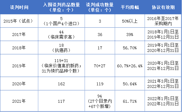 深度解读2021新医保目录调整