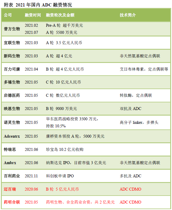 2021年国内ADC融资盘点