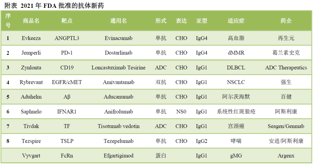 2021年FDA批准的8款抗体新药