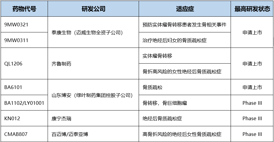 击“骨”传花，多家抗RANKL单抗即将上市！