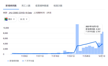 新冠Omicron毒株已在美国社区传播开来，最新论文揭示它会突破免疫屏障，二次感染风险增加