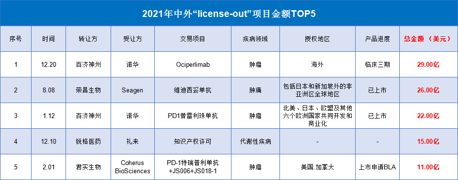 小规模也有“春天”，2021年licence-out金额TOP榜变了！