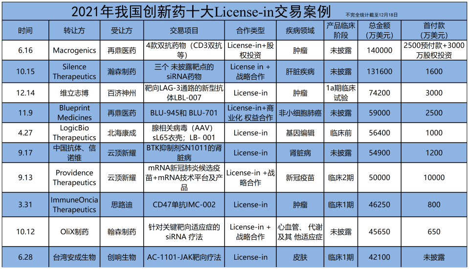 021盘点：创新药十大license-in交易"