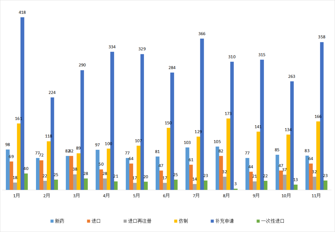 井喷！11月CDE药审分析：近80款国产1类新药申报临床！