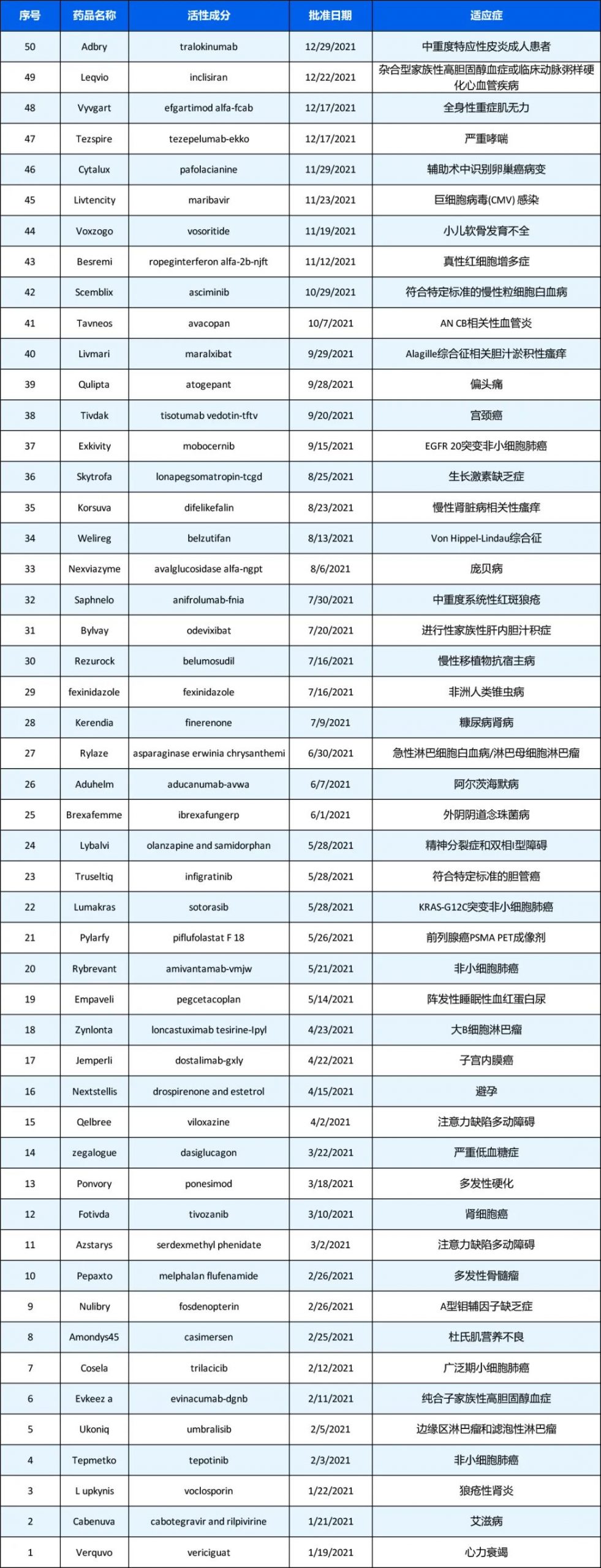 2021盘点：FDA批准50款新药，first-in-class数量创新高！