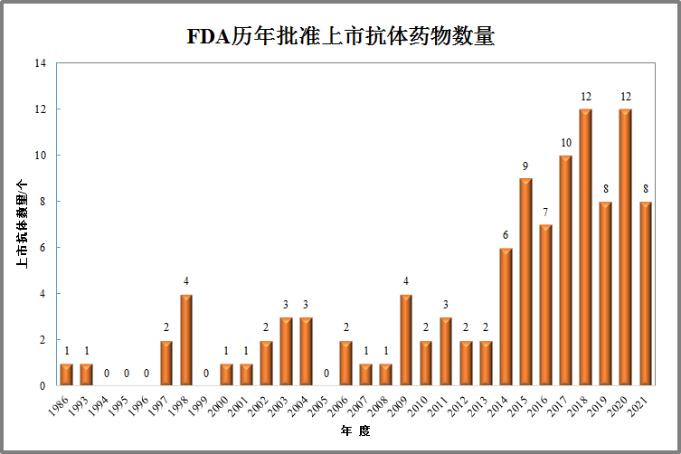 2021年FDA批准的8款抗体新药