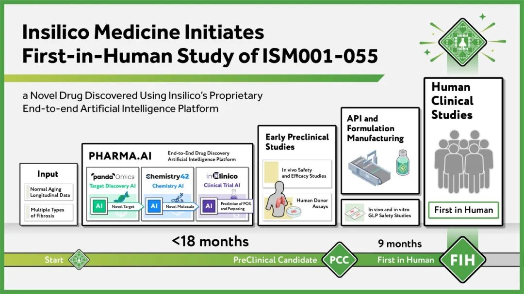 英矽智能启动 ISM001-055 首次人体试验，快速推进其端到端人工智能平台所发现新药的临床验证