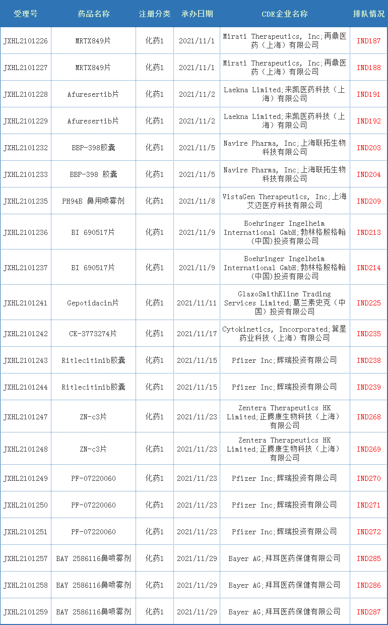 井喷！11月CDE药审分析：近80款国产1类新药申报临床！