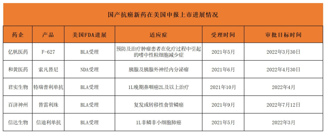 不出意外，这五款国产抗癌药将是2022年登陆美国的希望