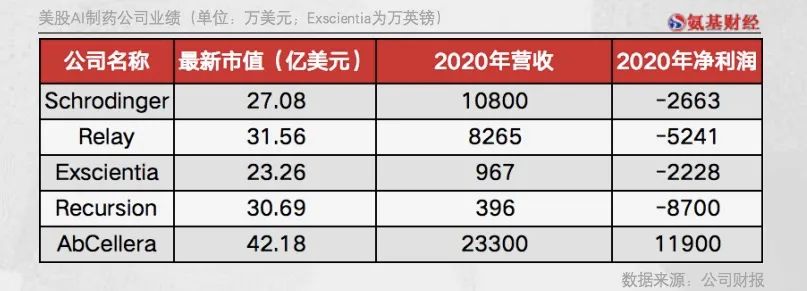 营收400万、市值30亿美金，AI制药的机遇和挑战