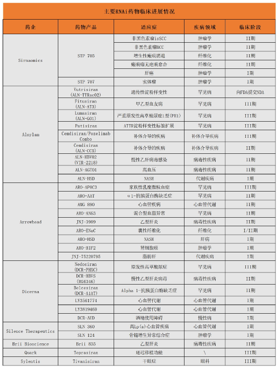 全球RNAi药物临床进展合集 | 哪些精彩值得期待？