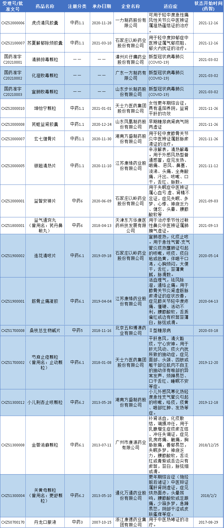 5年新高！11个中药新药获批，以岭、康缘、天士力...