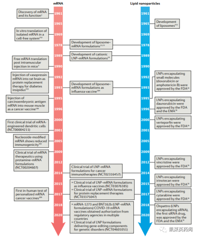 RNA药物市场概览与已上市产品LNP技术差异分析