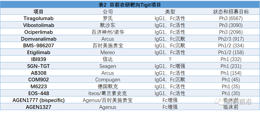 Tigit靶点：罗氏、诺华、默沙东、BMS、吉利德、GSK布局后，机会不多了