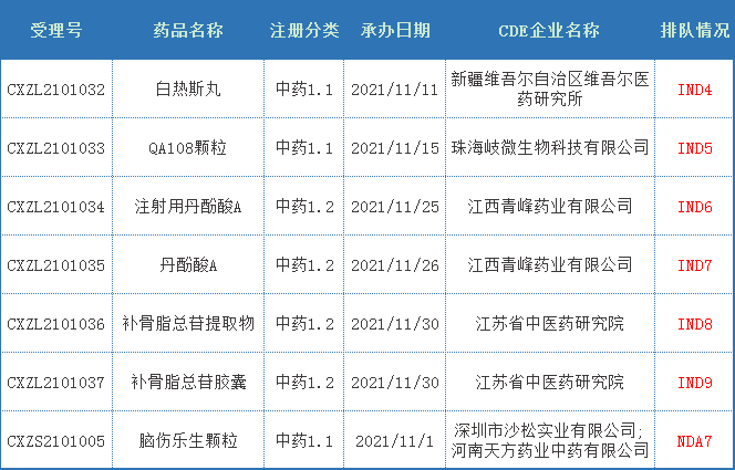 井喷！11月CDE药审分析：近80款国产1类新药申报临床！