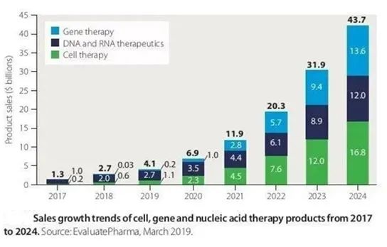 2021盘点｜细胞和基因疗法现状及其市场展望