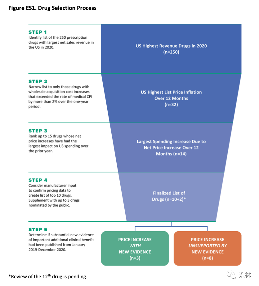 美价格机构分析显示七种药物在没有新获益证据的情况下大幅涨价