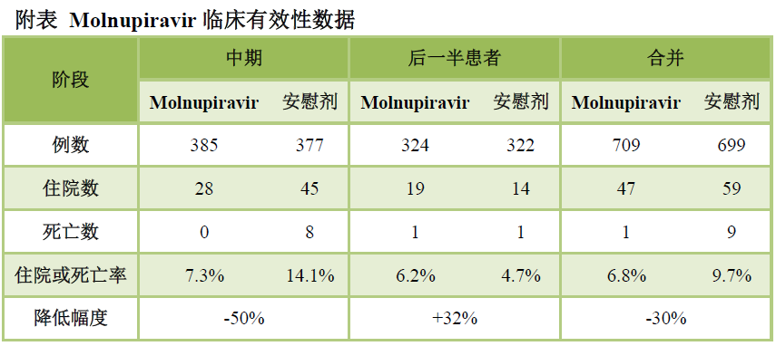 辉瑞新冠口服药最终有效率仍为89%，对Omicron突变株有效