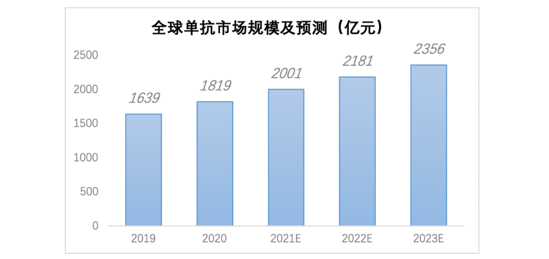 【行研】全球抗体药研发热点及进展分析