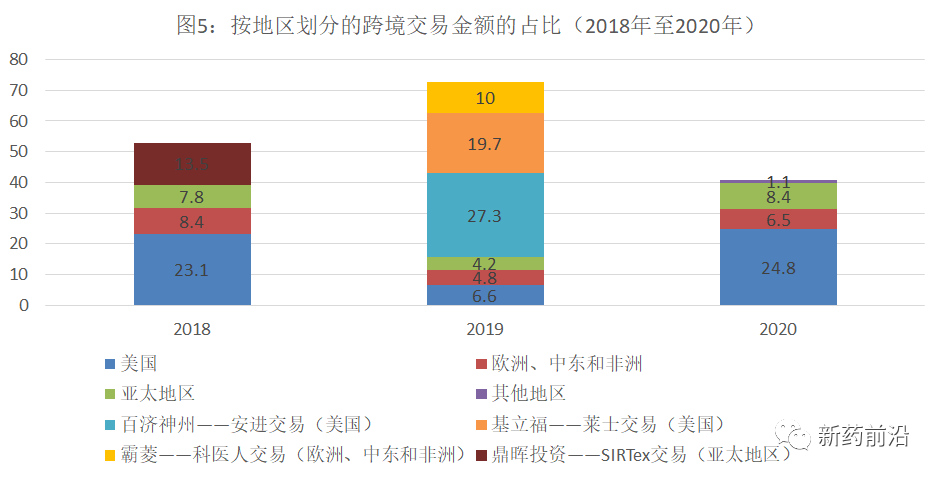 生物医药跨境交易异常活跃