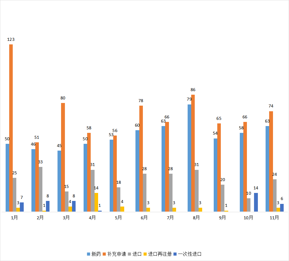 井喷！11月CDE药审分析：近80款国产1类新药申报临床！