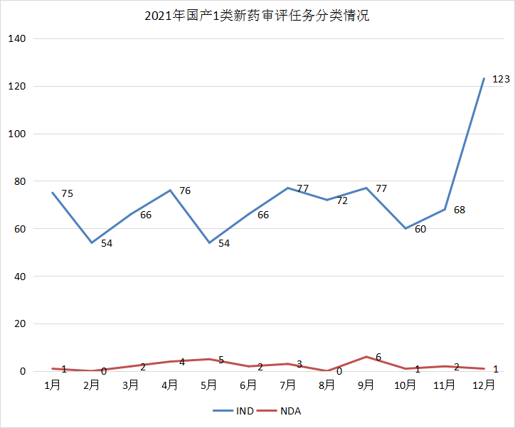 深度盘点：2021年CDE受理1439个国产1类创新药注册申请，中药申报数量创新高！