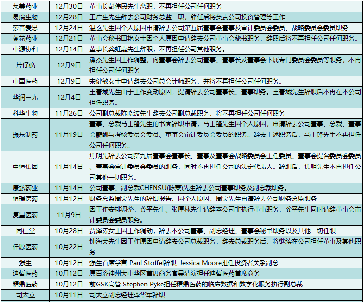 2021年度医药圈高管变动大盘点