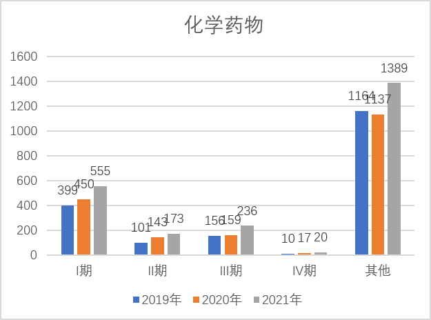 2021年全国注册药物临床试验概况 | 总体增长29.11%！