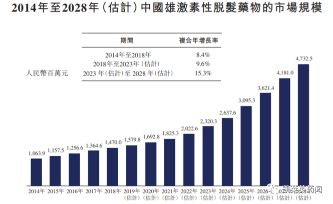 新药巡礼：超20余年无新药上市，福瑞他恩有望打破雄秃治疗困局