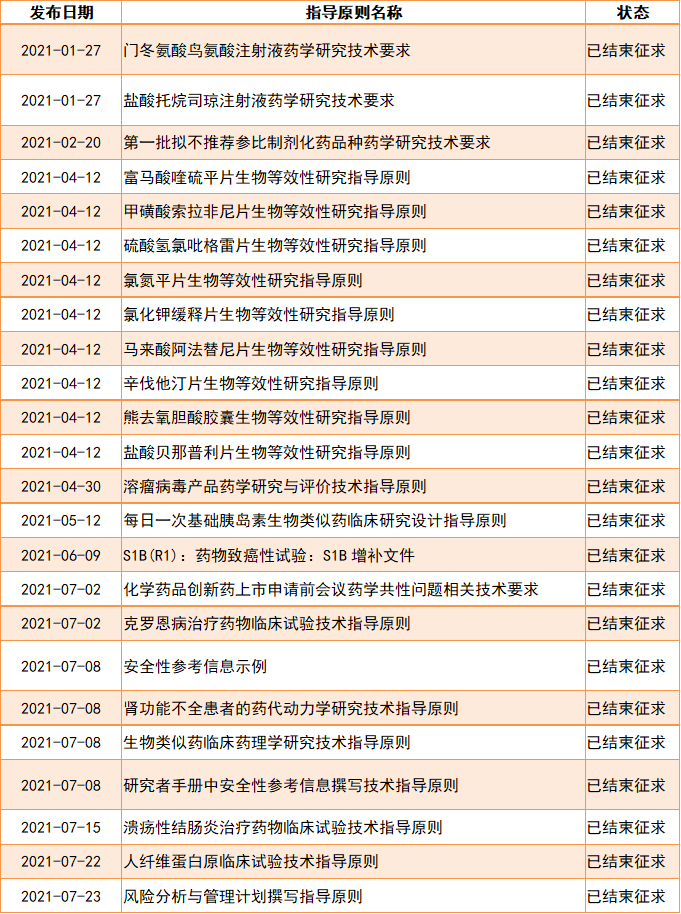 盘点：2021年CDE药品注册技术指导原则发布全景图