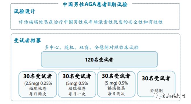 新药巡礼：超20余年无新药上市，福瑞他恩有望打破雄秃治疗困局