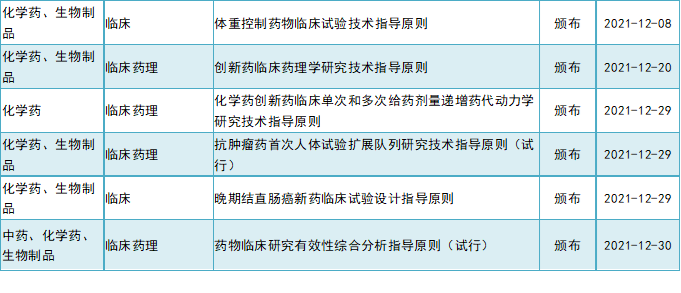 盘点：2021年CDE药品注册技术指导原则发布全景图