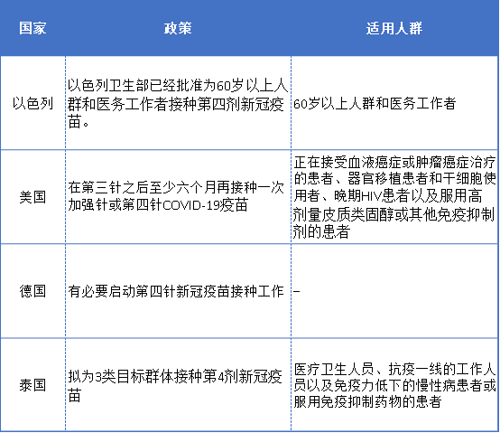 防疫升级！全球新冠疫苗第四针开打，国内何时开始？