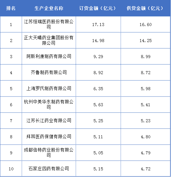 集采重塑市场，2021年药品销量排行榜出炉！