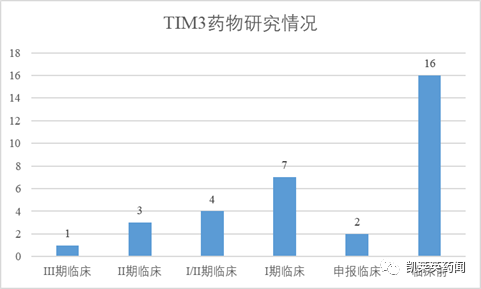 聚焦药靶：热门免疫检查点TIM3的最新研究进展