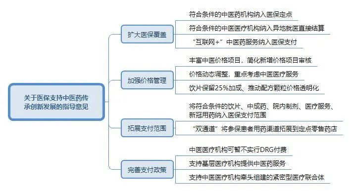 政策春风吹满地，中药未来真美丽?