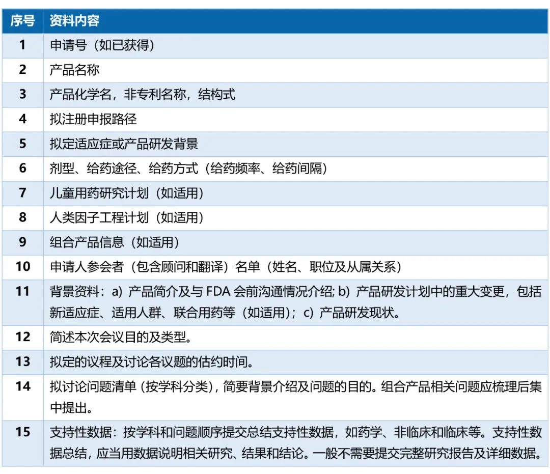 一文秒懂FDA pre-IND会议重点